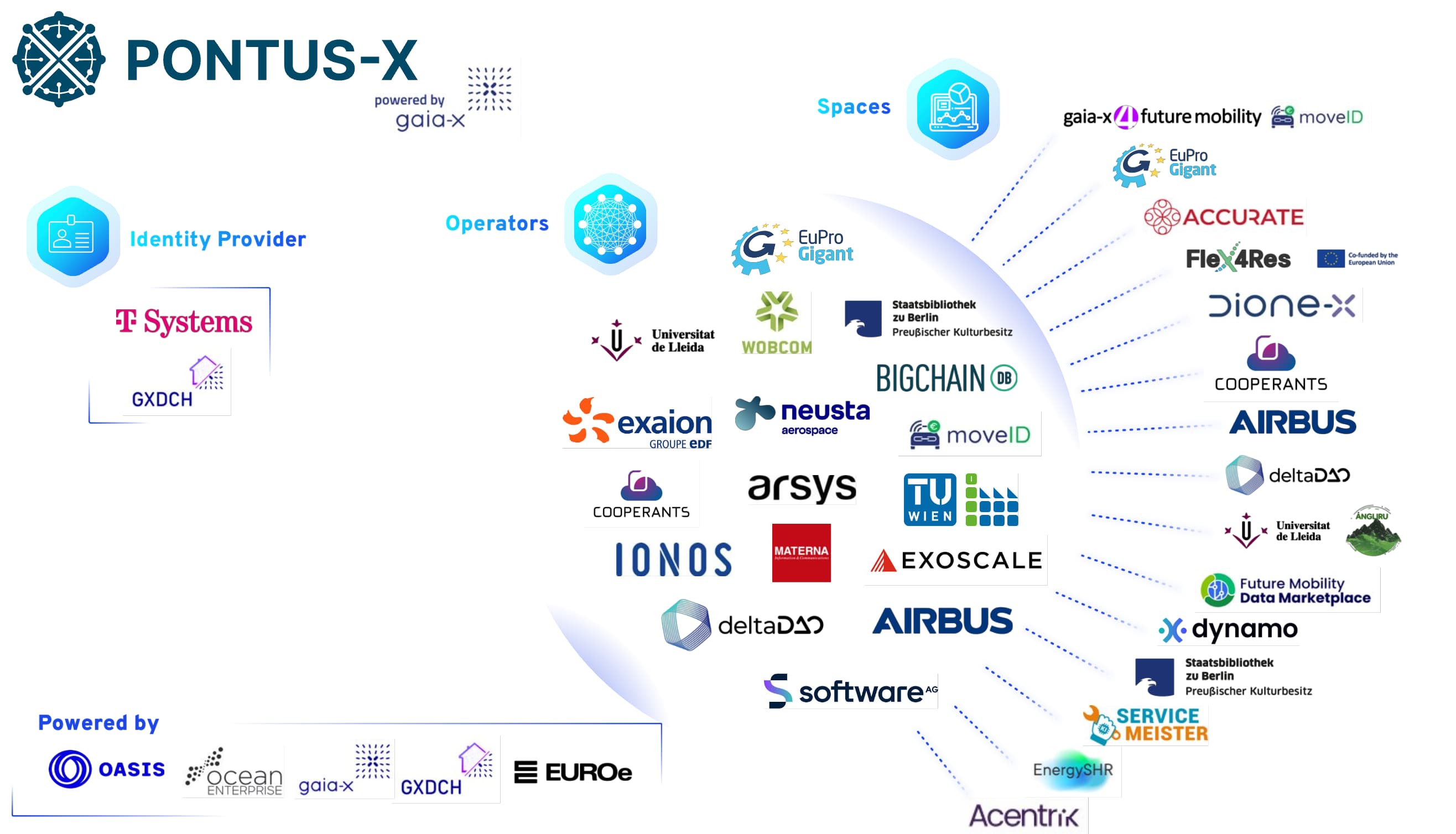 Pontus-X Network